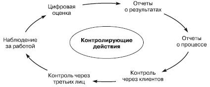 Отдел продаж «под ключ». Проект, организация, управление