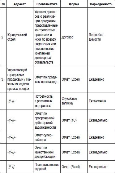 Отдел продаж «под ключ». Проект, организация, управление