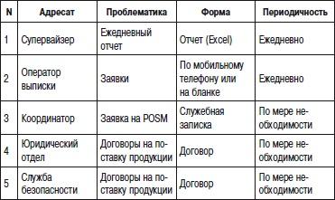 Отдел продаж «под ключ». Проект, организация, управление