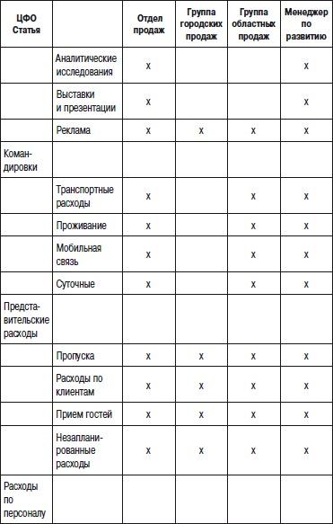 Отдел продаж «под ключ». Проект, организация, управление