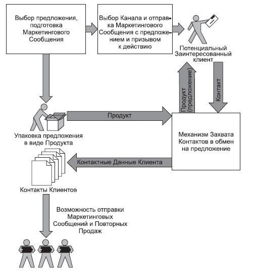 Генератор новых клиентов. 99 способов массового привлечения покупателей