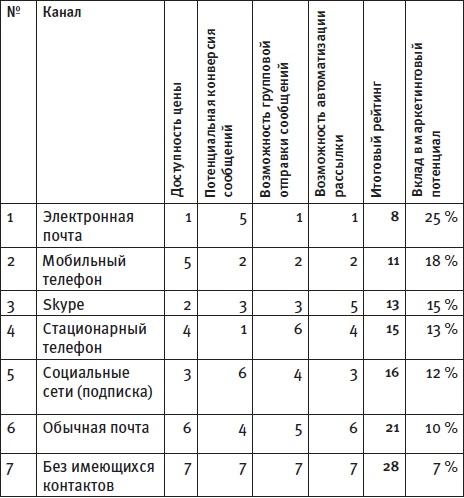 Генератор новых клиентов. 99 способов массового привлечения покупателей