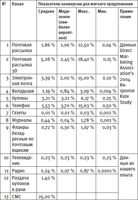 Генератор новых клиентов. 99 способов массового привлечения покупателей