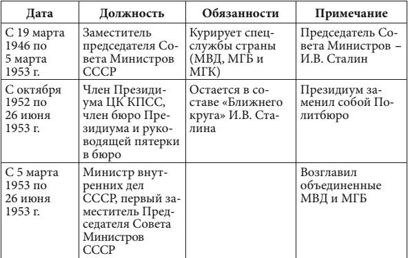 Маршал Берия. Штрихи к биографии