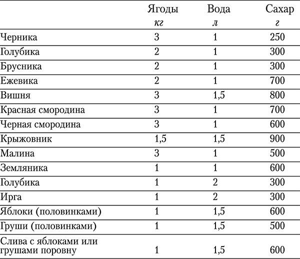 Варенья, джемы, повидло. Лучшие рецепты сладостей из вашего урожая