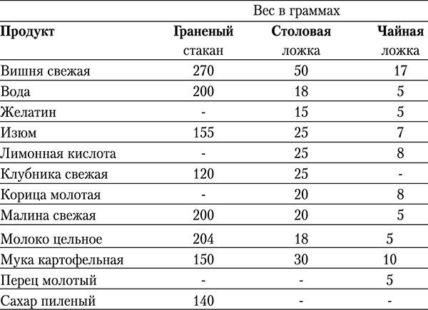 Варенья, джемы, повидло. Лучшие рецепты сладостей из вашего урожая