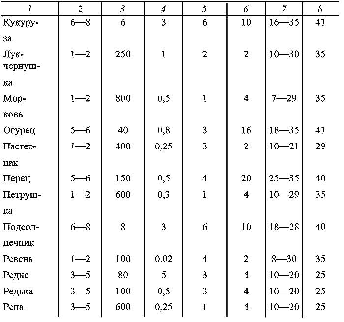 Как посадишь, так и поешь. Агротехника на шести сотках