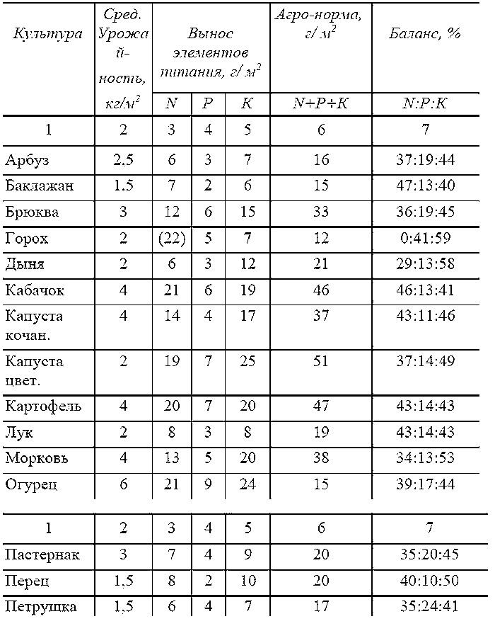 Как посадишь, так и поешь. Агротехника на шести сотках