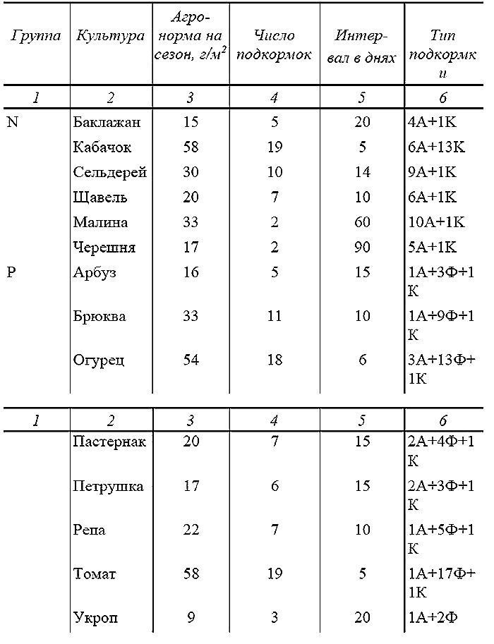 Как посадишь, так и поешь. Агротехника на шести сотках