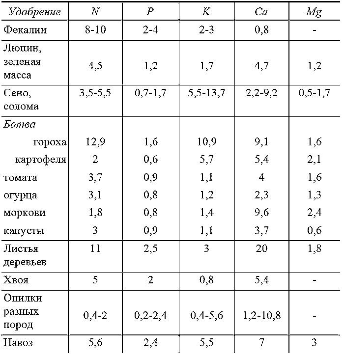 Как посадишь, так и поешь. Агротехника на шести сотках