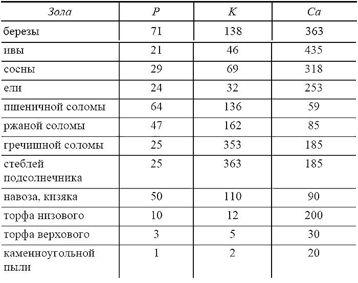 Как посадишь, так и поешь. Агротехника на шести сотках