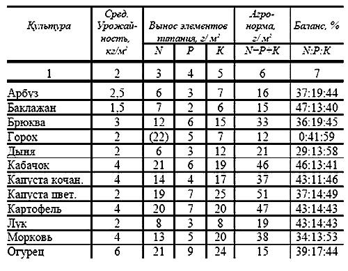 Пособие для разумно ленивых садоводов