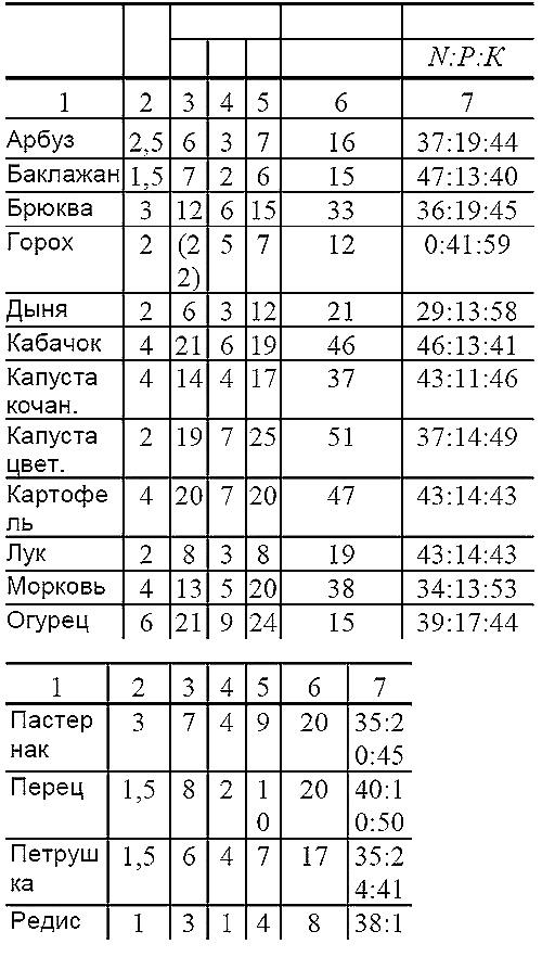 Пособие для разумно ленивых садоводов