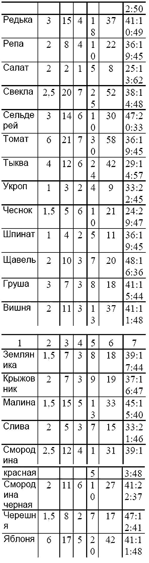 Пособие для разумно ленивых садоводов