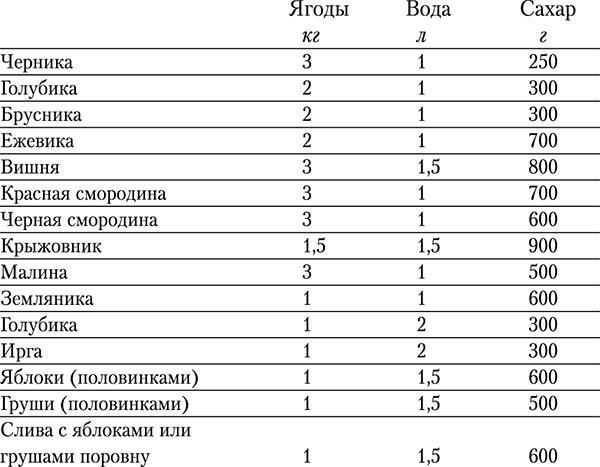 Консервирование и лучшие рецепты опытных садоводов и огородников