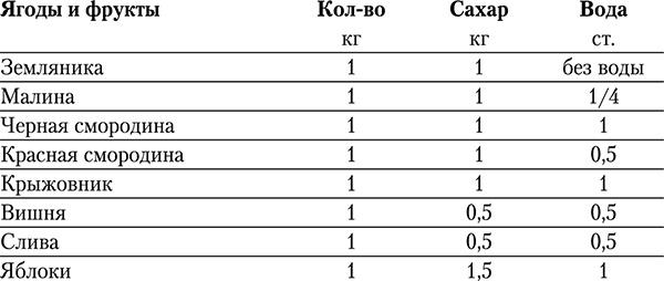 Консервирование и лучшие рецепты опытных садоводов и огородников