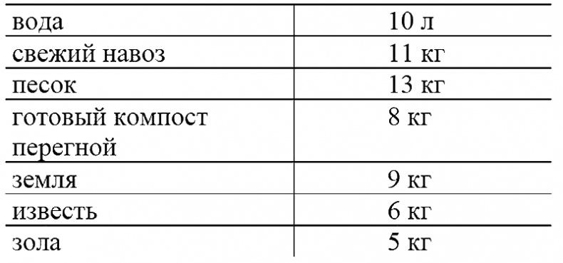 Годовой цикл работ в саду и огороде