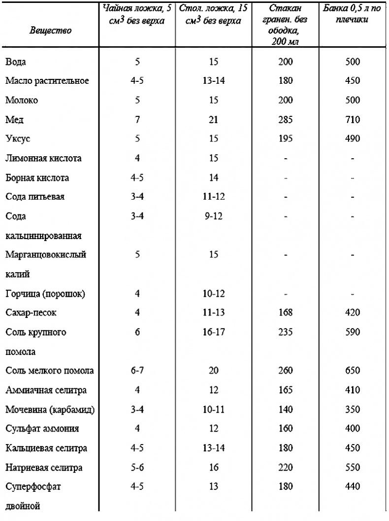 Годовой цикл работ в саду и огороде