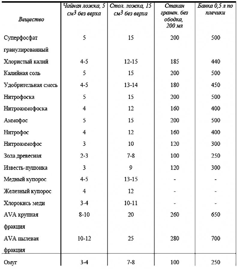 Годовой цикл работ в саду и огороде