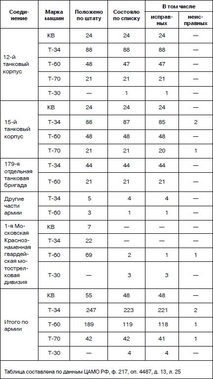 Танковая гвардия в бою