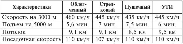 "Ишак" против мессера. Испытание войной в небе Испании. 1936-1939