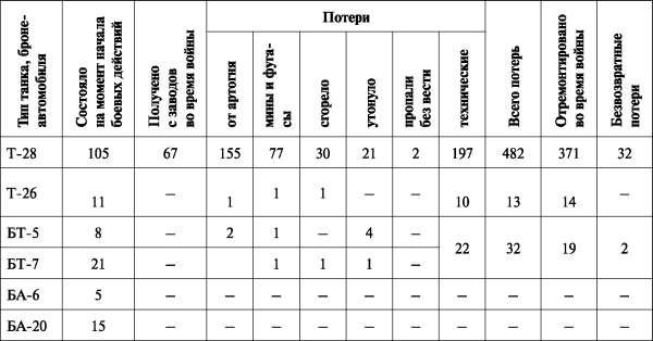 Зимняя война: «Ломят танки широкие просеки»