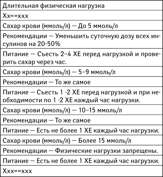 Лучшие практики против диабета