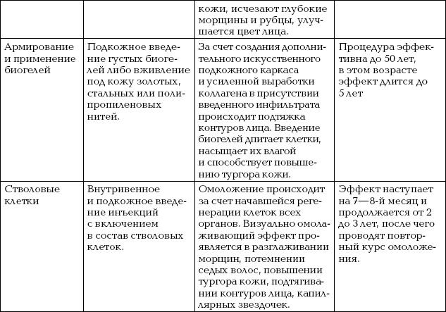 Омоложение. Краткая энциклопедия