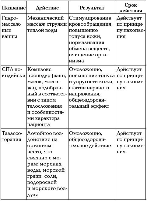 40+. Уход за телом