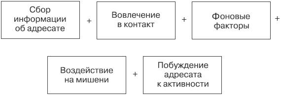 Сила влияния. Воздействия явные и скрытые