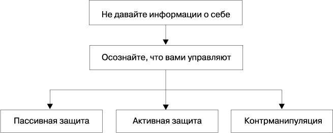 Как воздействовать на влиятельных людей. Ум против силы