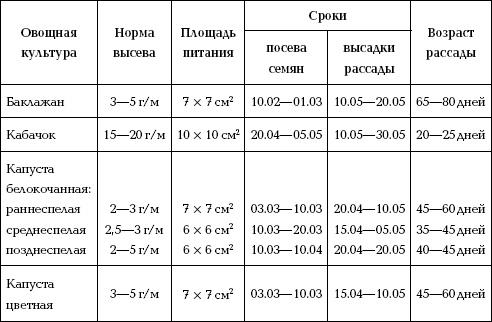 Отличный урожай круглый год