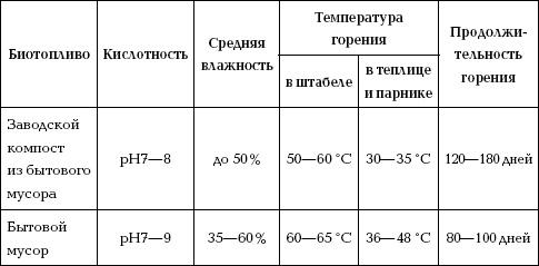 Отличный урожай круглый год