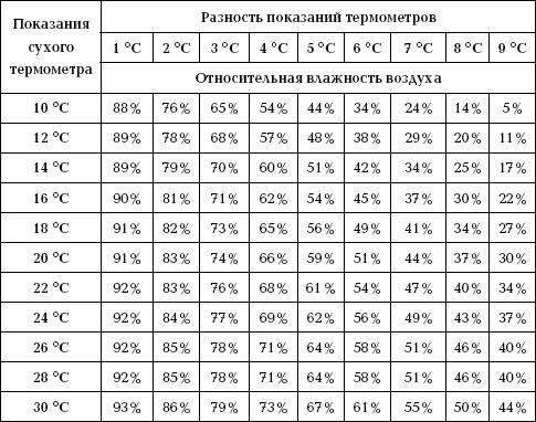 Отличный урожай круглый год