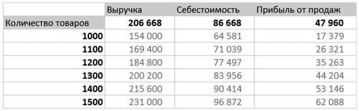 Бизнесхак на каждый день. Экономьте время, деньги и силы