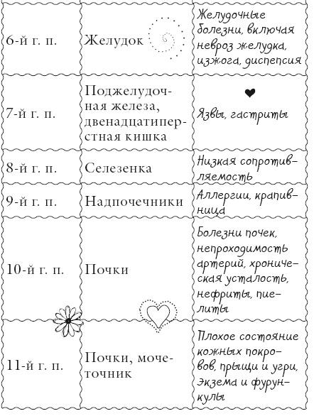 Исцели свое тело любовью