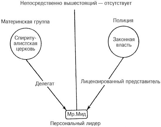 Лидер и группа. О структуре и динамике организаций и групп