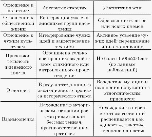 Этносфера: история людей и история природы