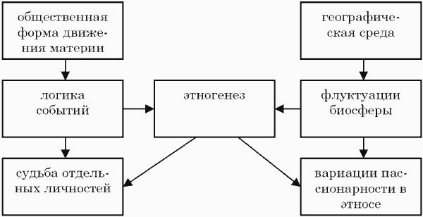 Этносфера: история людей и история природы