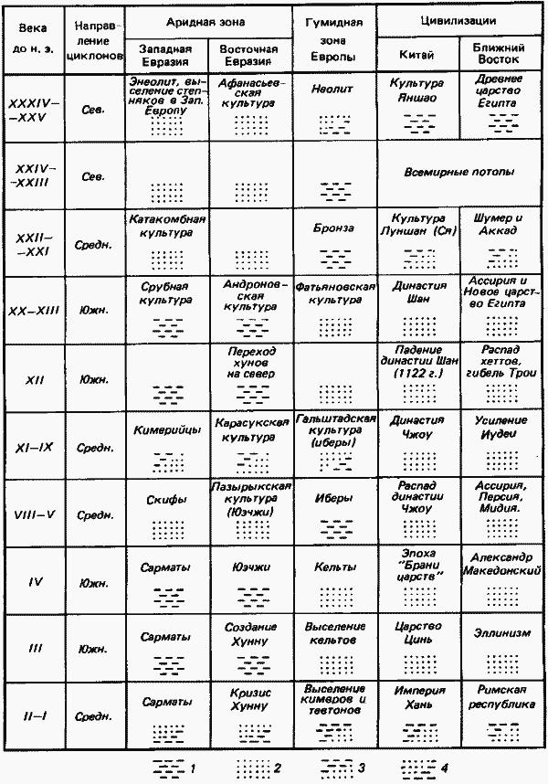 Ритмы Евразии: Эпохи и цивилизации