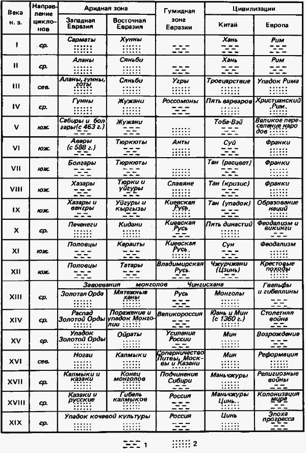 Ритмы Евразии: Эпохи и цивилизации