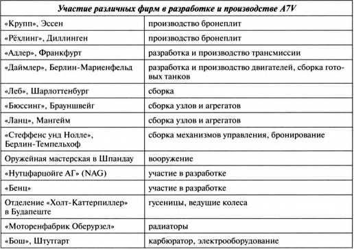 Первые германские танки. "Тевтонский ответ"