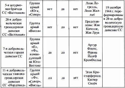 Войска СС без грифа секретности