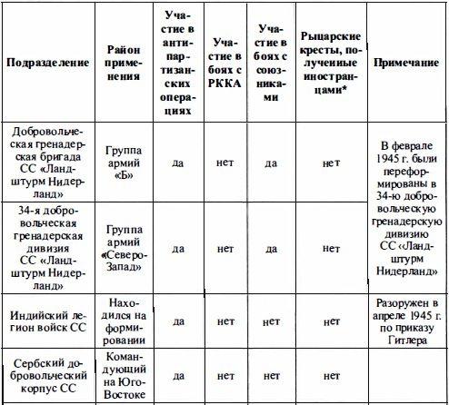 Войска СС без грифа секретности