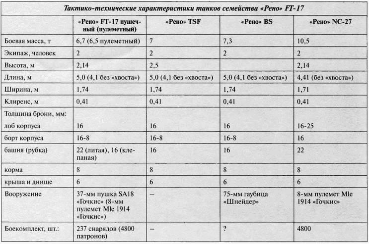 Танк №1 "Рено ФТ-17". Первый, легендарный