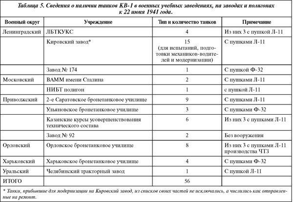 Советский тяжелый танк КВ-1. Первые танки Победы