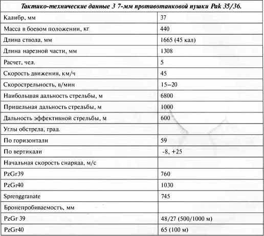 Противотанковая артиллерия Вермахта во Второй Мировой войне. От "дверных колотушек" до "убийц танков"