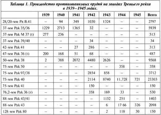 Противотанковая артиллерия Вермахта во Второй Мировой войне. От "дверных колотушек" до "убийц танков"