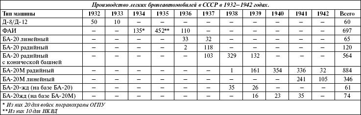 Броня на колесах. История советского бронеавтомобиля 1925-1945 гг.