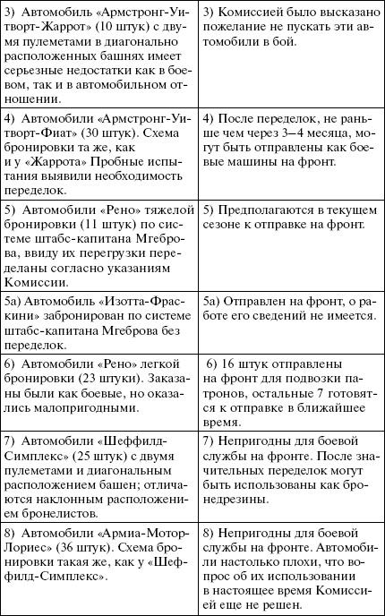 Броня русской армии. Бронеавтомобили и бронепоезда в Первой мировой войне